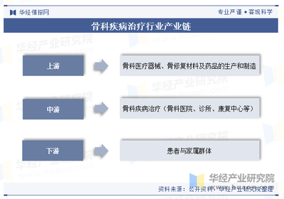 2024年中國(guó)骨科疾病治療行業(yè)現(xiàn)狀及趨勢(shì)(附市場(chǎng)規(guī)模、產(chǎn)業(yè)鏈及重點(diǎn)企業(yè))「圖」
